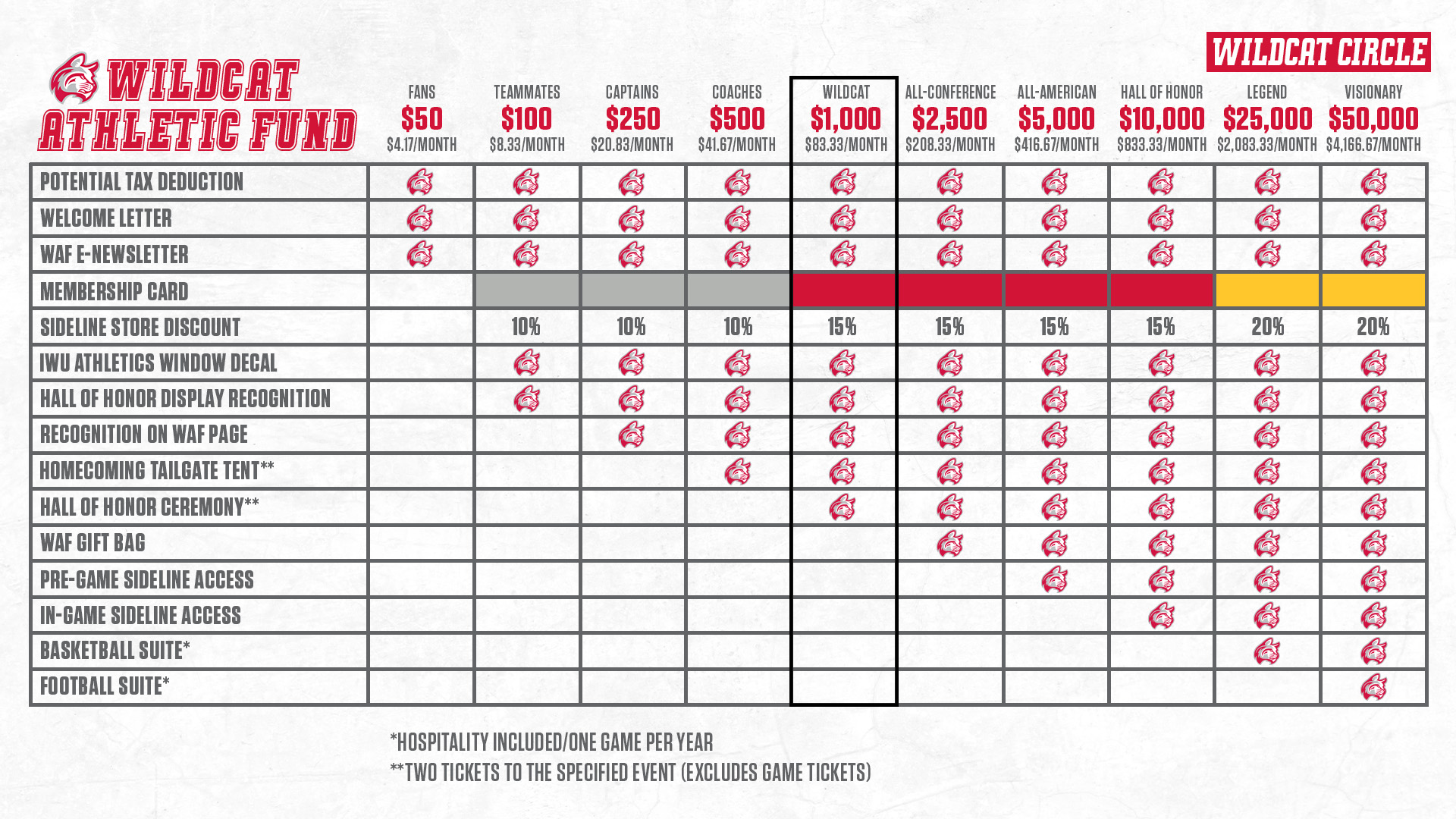 Wildcat Athletic Fund Giving Levels